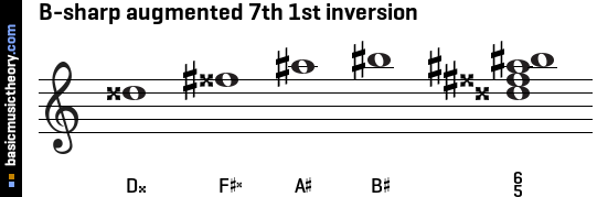 B-sharp augmented 7th 1st inversion