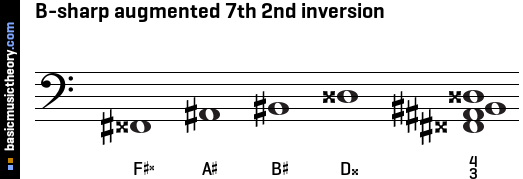 B-sharp augmented 7th 2nd inversion