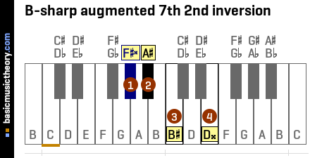 B-sharp augmented 7th 2nd inversion