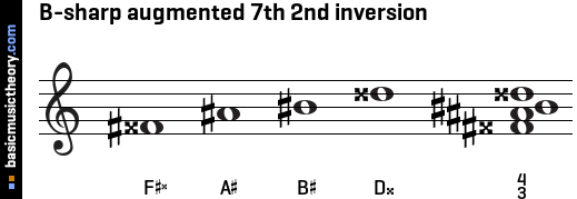 B-sharp augmented 7th 2nd inversion