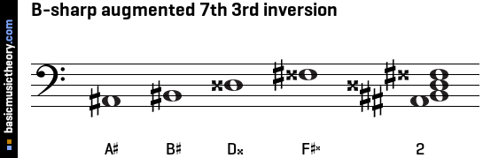 B-sharp augmented 7th 3rd inversion