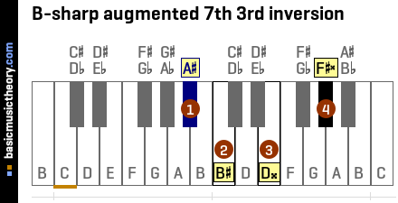 B-sharp augmented 7th 3rd inversion