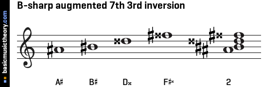 B-sharp augmented 7th 3rd inversion