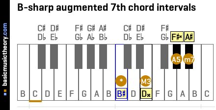 B-sharp augmented 7th chord intervals