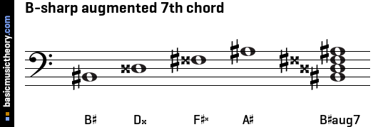 B-sharp augmented 7th chord