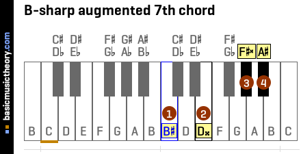 B-sharp augmented 7th chord