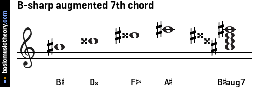 B-sharp augmented 7th chord