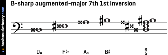 B-sharp augmented-major 7th 1st inversion