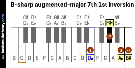 B-sharp augmented-major 7th 1st inversion