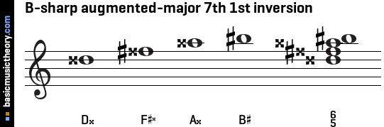 B-sharp augmented-major 7th 1st inversion