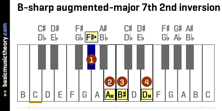 B-sharp augmented-major 7th 2nd inversion