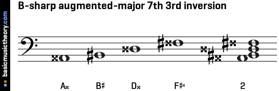 B-sharp augmented-major 7th 3rd inversion