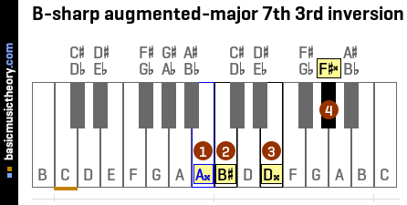 B-sharp augmented-major 7th 3rd inversion