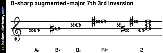 B-sharp augmented-major 7th 3rd inversion