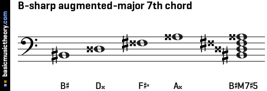 B-sharp augmented-major 7th chord