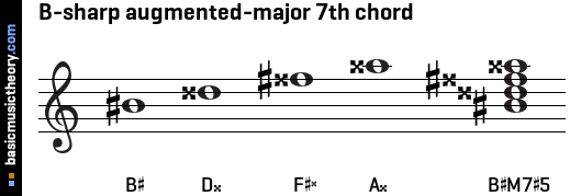 B-sharp augmented-major 7th chord