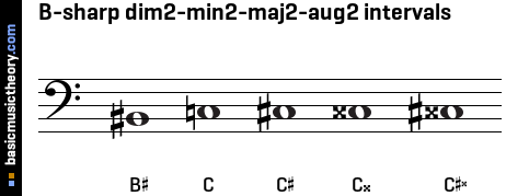 B-sharp dim2-min2-maj2-aug2 intervals