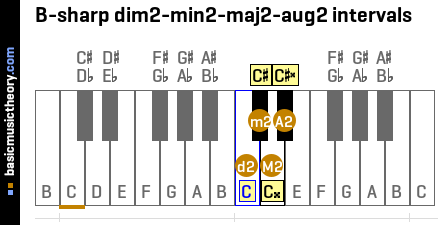 B-sharp dim2-min2-maj2-aug2 intervals