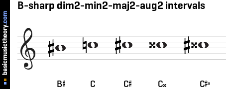 B-sharp dim2-min2-maj2-aug2 intervals