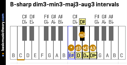 B-sharp dim3-min3-maj3-aug3 intervals