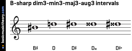 B-sharp dim3-min3-maj3-aug3 intervals