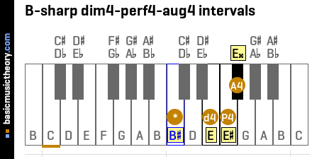 B-sharp dim4-perf4-aug4 intervals