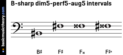 B-sharp dim5-perf5-aug5 intervals