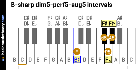B-sharp dim5-perf5-aug5 intervals