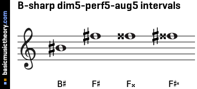 B-sharp dim5-perf5-aug5 intervals