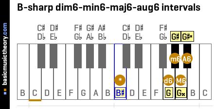 B-sharp dim6-min6-maj6-aug6 intervals