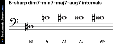 B-sharp dim7-min7-maj7-aug7 intervals