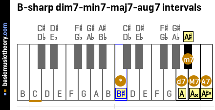 B-sharp dim7-min7-maj7-aug7 intervals