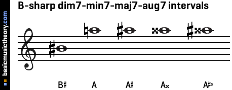 B-sharp dim7-min7-maj7-aug7 intervals