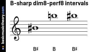 B-sharp dim8-perf8 intervals