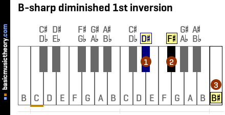 B-sharp diminished 1st inversion