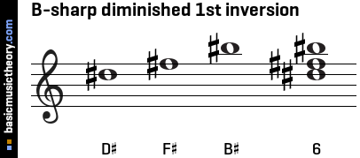 B-sharp diminished 1st inversion