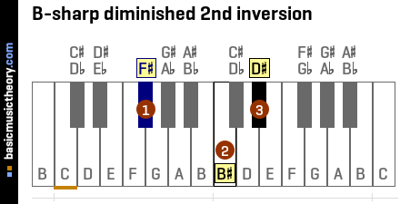 B-sharp diminished 2nd inversion