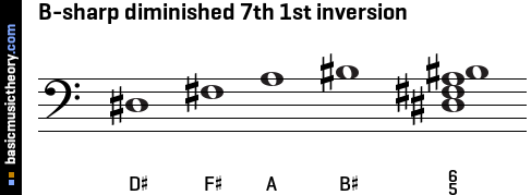 B-sharp diminished 7th 1st inversion