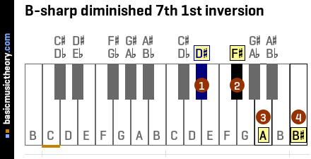 B-sharp diminished 7th 1st inversion