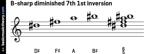 B-sharp diminished 7th 1st inversion