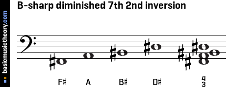 B-sharp diminished 7th 2nd inversion