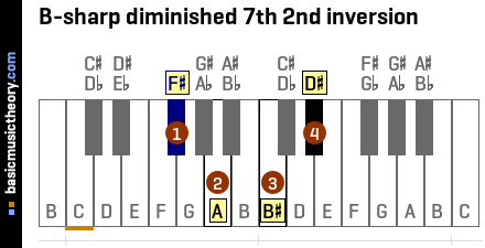 B-sharp diminished 7th 2nd inversion