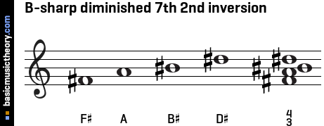 B-sharp diminished 7th 2nd inversion