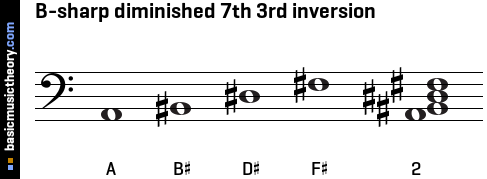 B-sharp diminished 7th 3rd inversion