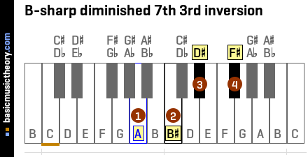 B-sharp diminished 7th 3rd inversion