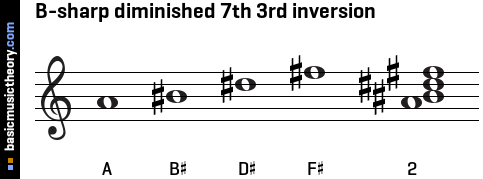 B-sharp diminished 7th 3rd inversion