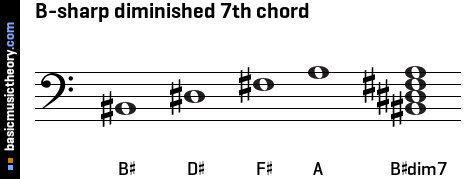 B-sharp diminished 7th chord