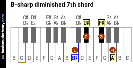 B-sharp diminished 7th chord