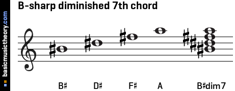 B-sharp diminished 7th chord