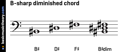 B-sharp diminished chord
